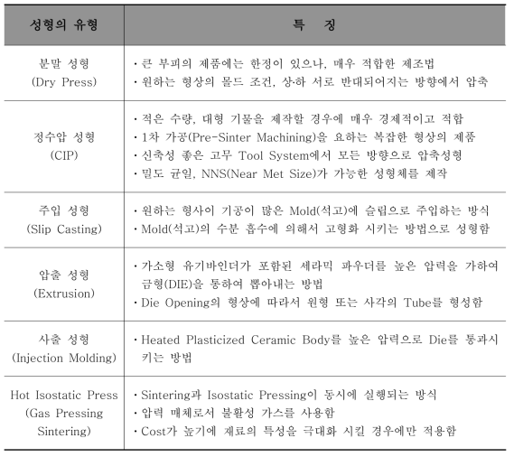 성형체 제작 방법