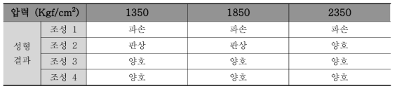 CIP 성형 Test 결과