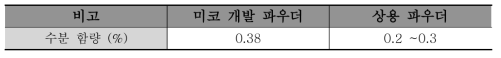 미코 개발 파우더 및 상용 파우더 수분 함량 비교