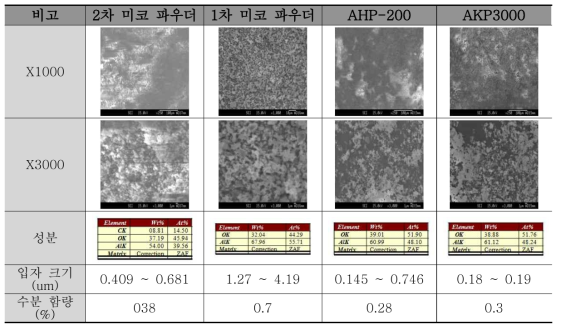 2차 미코 파우더/1차 미코 파우더/상용 파우더, SEM/EDS 분석 결과