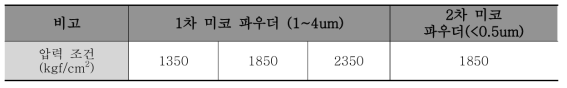 2차 미코 파우더 CIP 성형 압력 조건