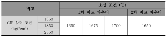 1차 미코 파우더와 2차 미코 파우더의 소성 Test 조건