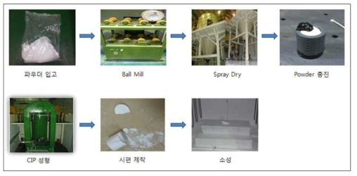 2차 미코 파우더 진행 공정