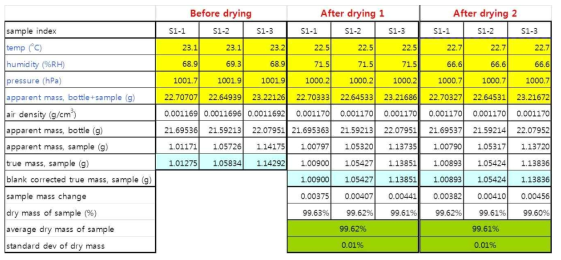 건조질량 보정을 위한 알루미나 인증표준물질에 대한 수분함량 측정결과