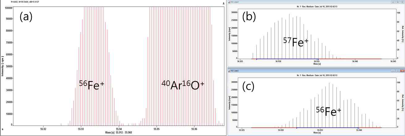고분해능 ICP-MS의 중간분해능 모드에서의 철(Fe)이온의 질량스펙트럼