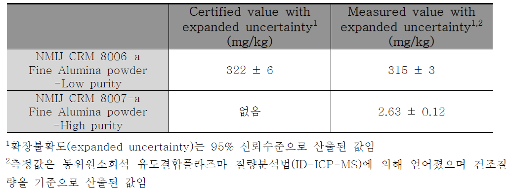 알루미나 인증표준물질 중 마그네슘(Mg)의 인증값과 측정값