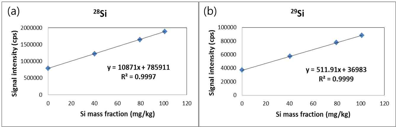 ICP-MS실험으로 얻은 실리콘(Si) 분석을 위한 검정곡선