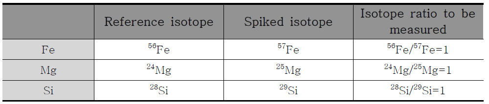 ID-ICP-MS분석법 적용을 위해 선택한 원소별 기준동위원소와 첨가동위원소, 제조할 동위원소비