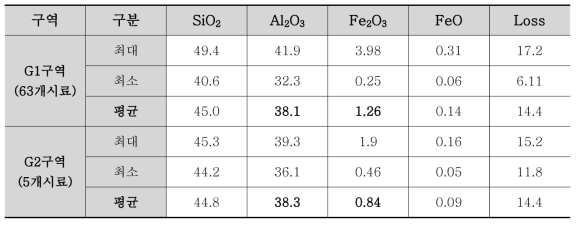 G1, G2 구역별 광물 순도검증, 화학분석 결과표