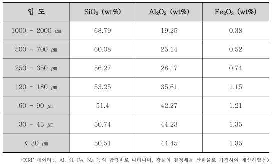 고령토 입도에 따른 XRF 정성분석 영향