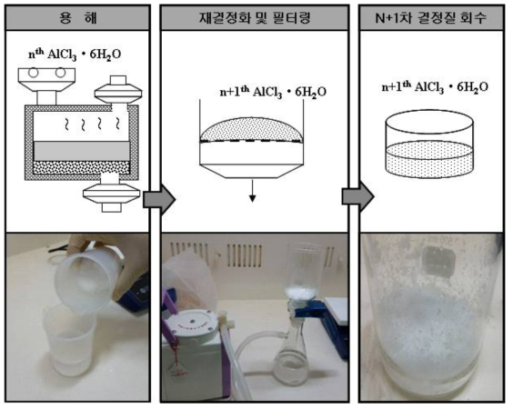 염화알루미늄-6수화물의 공정단수 증가 테스트