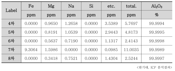 3차 염화알루미늄-6수화물 4차~8차 용해 및 재결정화에 따른 알루미나의 순도변화