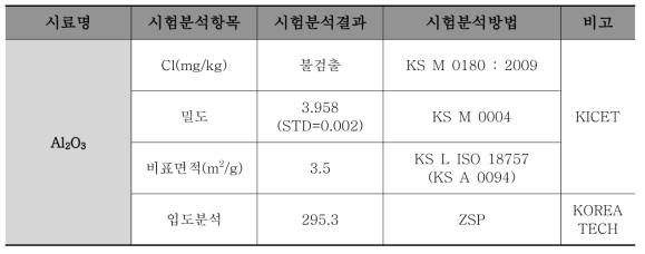 파일롯 장비를 이용해 생산 및 월덱스, 표준연 공급 진행한 5N급 고순도 알루미나의 Cl 불순물, 밀도, 비표면적, 입도분석 결과