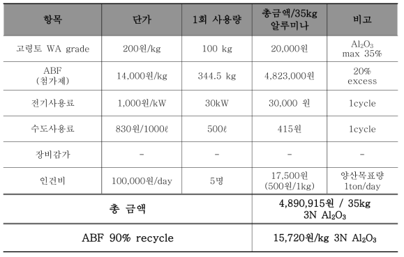 불산 베이스 공정의 3N 알루미나 생산단가