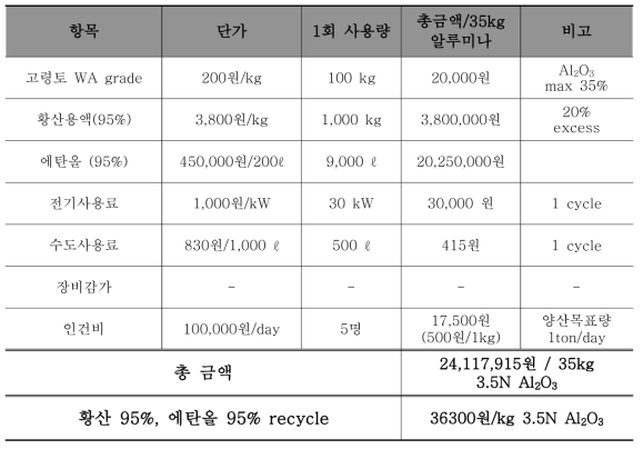 황산 베이스 공정의 3.5N 알루미나 생산단가