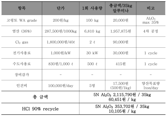 염산 베이스 공정의 5N 알루미나 생산단가