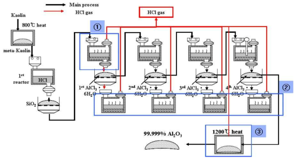 5N급 고순도 알루미나 합성 과정 중, 염산 가스가 발생하는 지점과 염산의 회수가 가능할 것으로 예상되는 공정