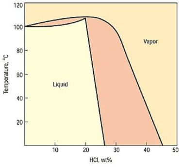 염산 수용액의 공비점