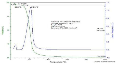 AlCl3․6H2O의 TGA 분석결과, 200~250℃사이 중량변화 (Cl, H2O 분자의 분해가 진행되는 것으로 예상)