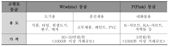 국내 고령토 등급별 사용현황