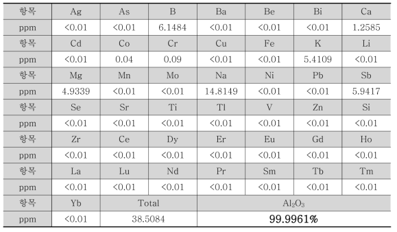 PB 등급 고령토를 원료로 4차 재결정 고순도화 과정을 거친 최종 알루미나의 순도 분석 결과