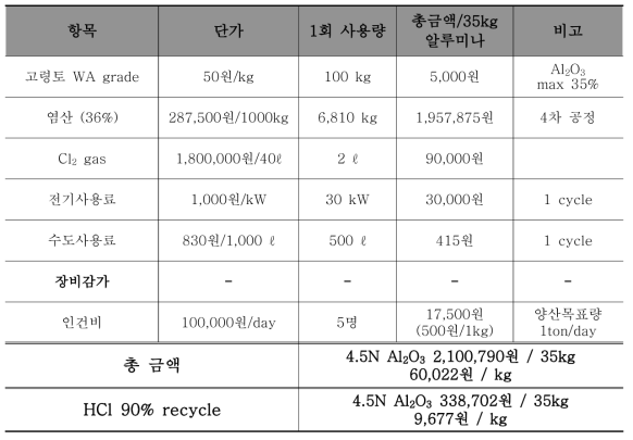 PB 등급 고령토 원료 염산 베이스 공정의 4.5N 알루미나 생산단가