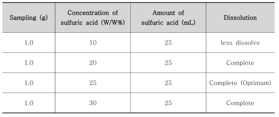 알루미나 시료 1 g에 대한 황산농도에 따른 시료전처리 조건 최적화 실험