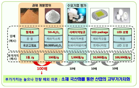 연구개발의 목적