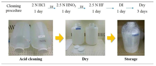 실리콘 분석용 용기 및 기구의 불산(HF acid)포함 세정절차