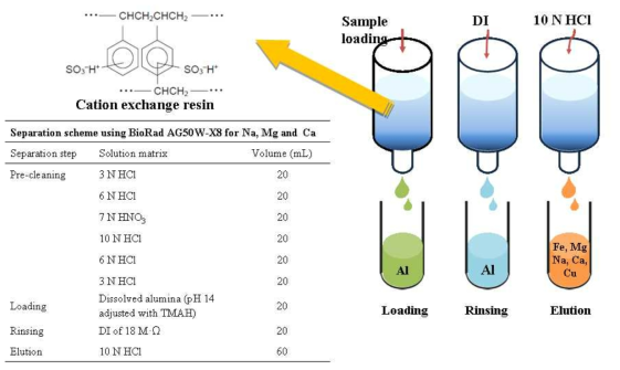 양이온 교환수지를 사용한 알루미늄 기질 분리 실험과정