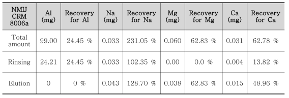 NMIJ CRM 8006a 알루미나 인증표준물질에 대해서 양이온 교환수지를 사용한 알루미늄 기질 분리 실험결과