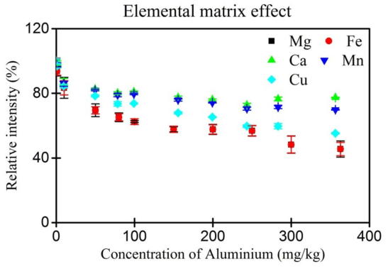 동일한 질량분율의 원소표준용액에 대해서 알루미늄의 농도에 따른 상대적인 신호크기의 변화