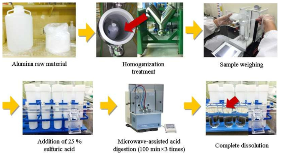 5N급 고순도 알루미나 중 불순물 원소 분석을 위한 시료 채취 및 시료전처리 과정