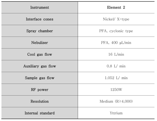 5N급 고순도 알루미나 중 불순물 원소 분서에 사용한 ICP-MS 기기조건
