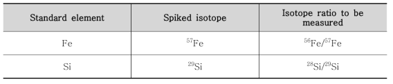 ID-ICP-MS 방법의 적용을 위해 첨가한 농축동위원소와 측정한 동위원소비