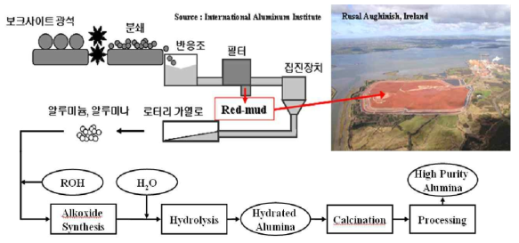 보크사이트 광석을 출발물질로 하는 베이어법 기반의 상용화 4.5N급 고순도 알루미나 합성 공정과 부산물로 발생하는 환경오염물질인 적니(Red-mud)의 해양투기