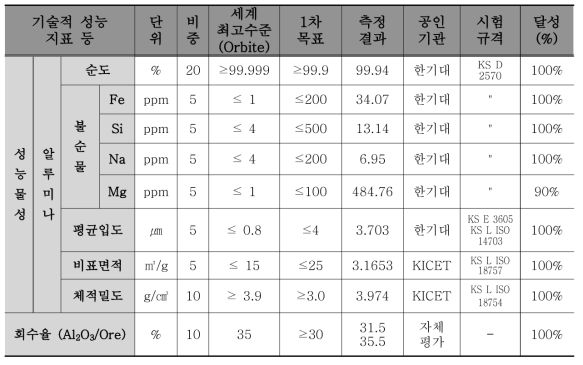 1차년도 개발 분말의 정량적 평가 기준 및 개발 결과