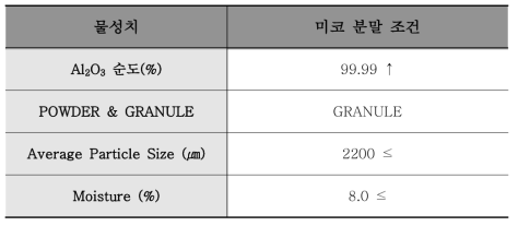 사파이어 잉곳 성장을 위한 미코 개발 분말의 최소 조건