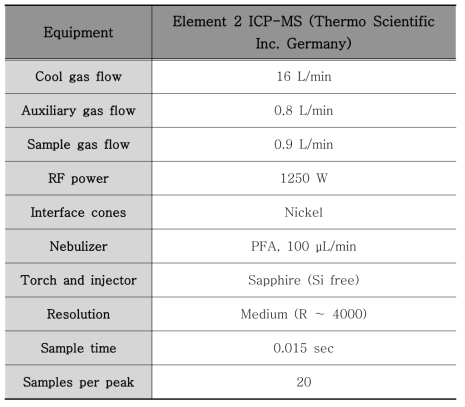 고순도 알루미나 중 규소 분석을 위한 ICP-MS 분석 조건
