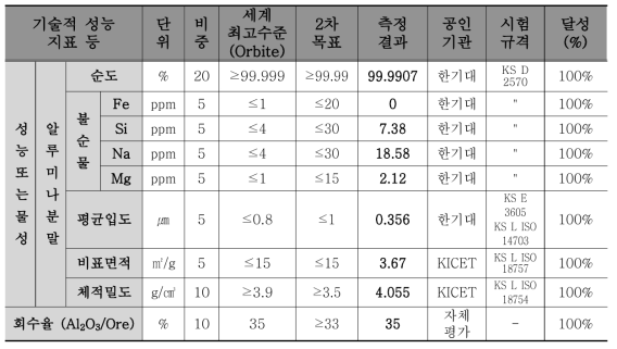 고령토 원료 4N급 알루미나 물성 2차년도 목표 달성도