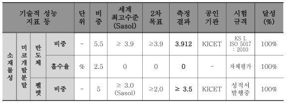 미코 3N·4N급 알루미나 원료 기반 반도체용 치구, 사파이어 잉곳용 펠렛의 물성 평가