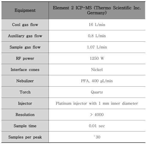 철과 마그네슘 분석을 위한 ICP-MS 분석 조건