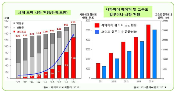 조명 산업 중 LED의 시장 전망과 HPA의 상황