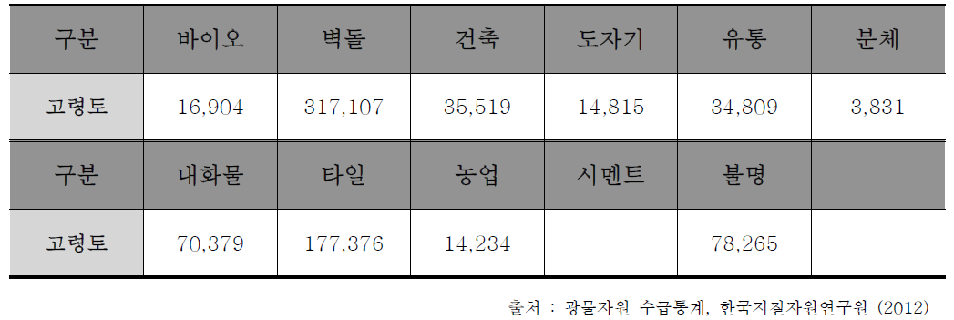 국내산 고령토 광산 판매보고 물량