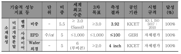 미코 5N급 고순도 알루미나를 원료 제조한 팰렛 및 사파이어 웨이퍼 평가