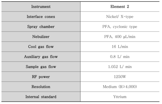 5N급 고순도 알루미나 중 불순물 원소 분석에 사용한 ICP-MS 기기조건