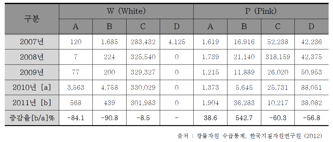 고령토 등급별 생산량 감소 추이