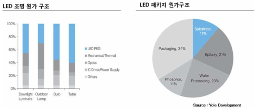 LED 조명 및 LED 패키지의 원가구조