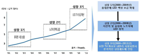 LED 산업의 성장배경