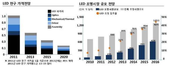 LED 전구 가격의 변화와 LED 조명시장의 성장세